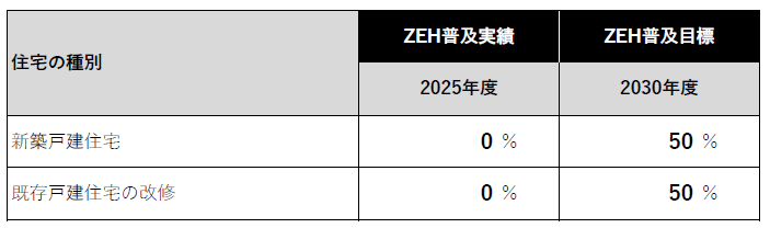 ZEH普及2025実績と2030年目標