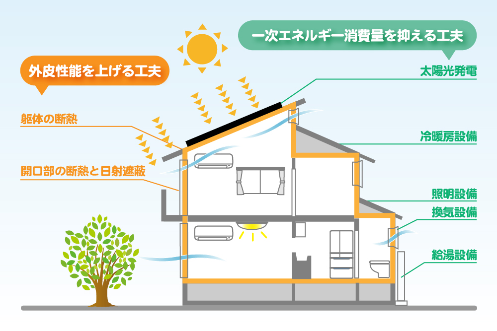 省エネと快適の両立 「断熱性能」が高い住まいとは? 麻生区・多摩区・青葉区 注文住宅 朝日ホーム