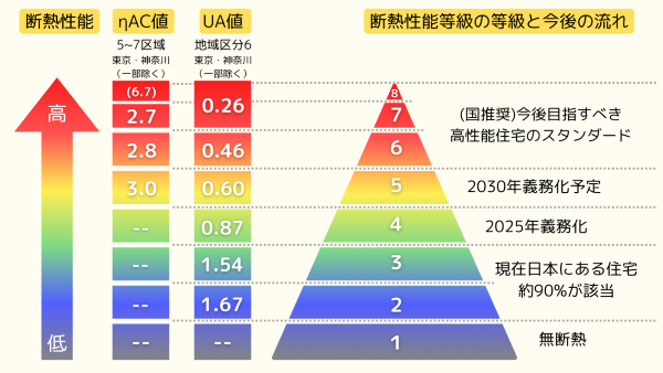 断熱基準のロードマップ