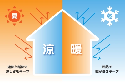 断熱性能による快適性