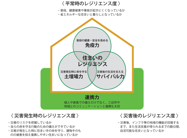 レジリエンス住宅の3つの力