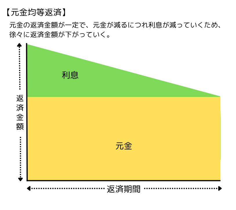 元金均等返済の仕組み