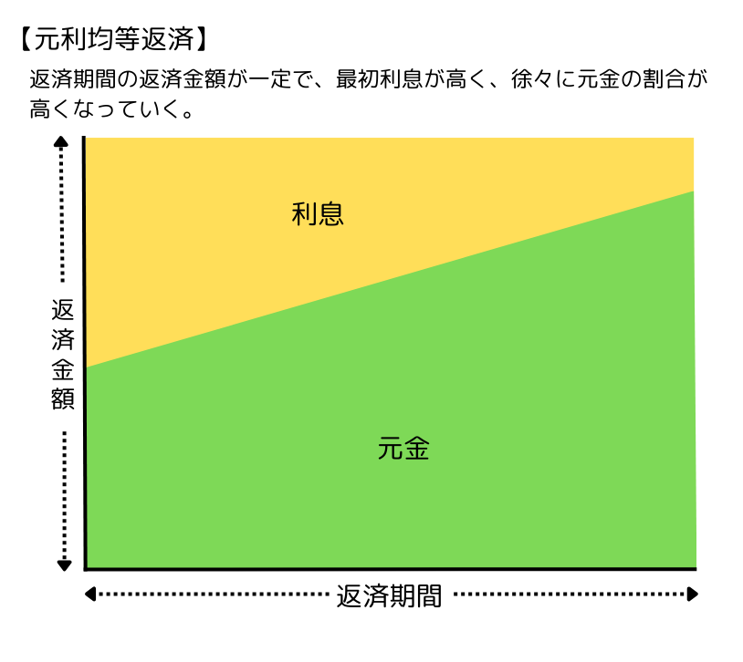 元利均等返済の仕組み