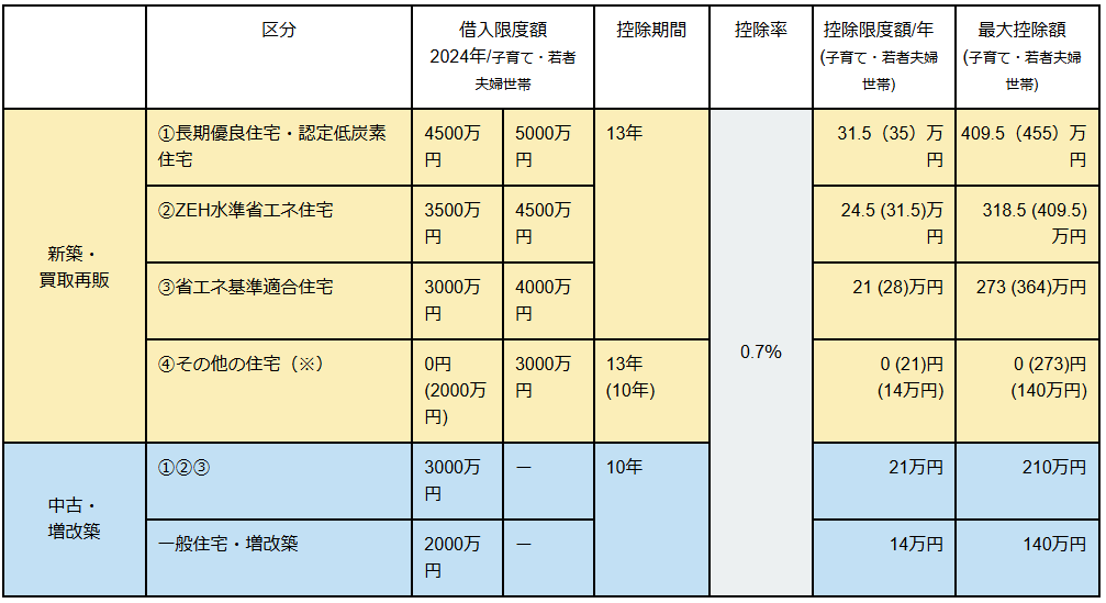 令和6年度 住宅ローン減税 改正点一覧表