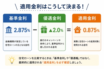 適用金利の算出イメージ